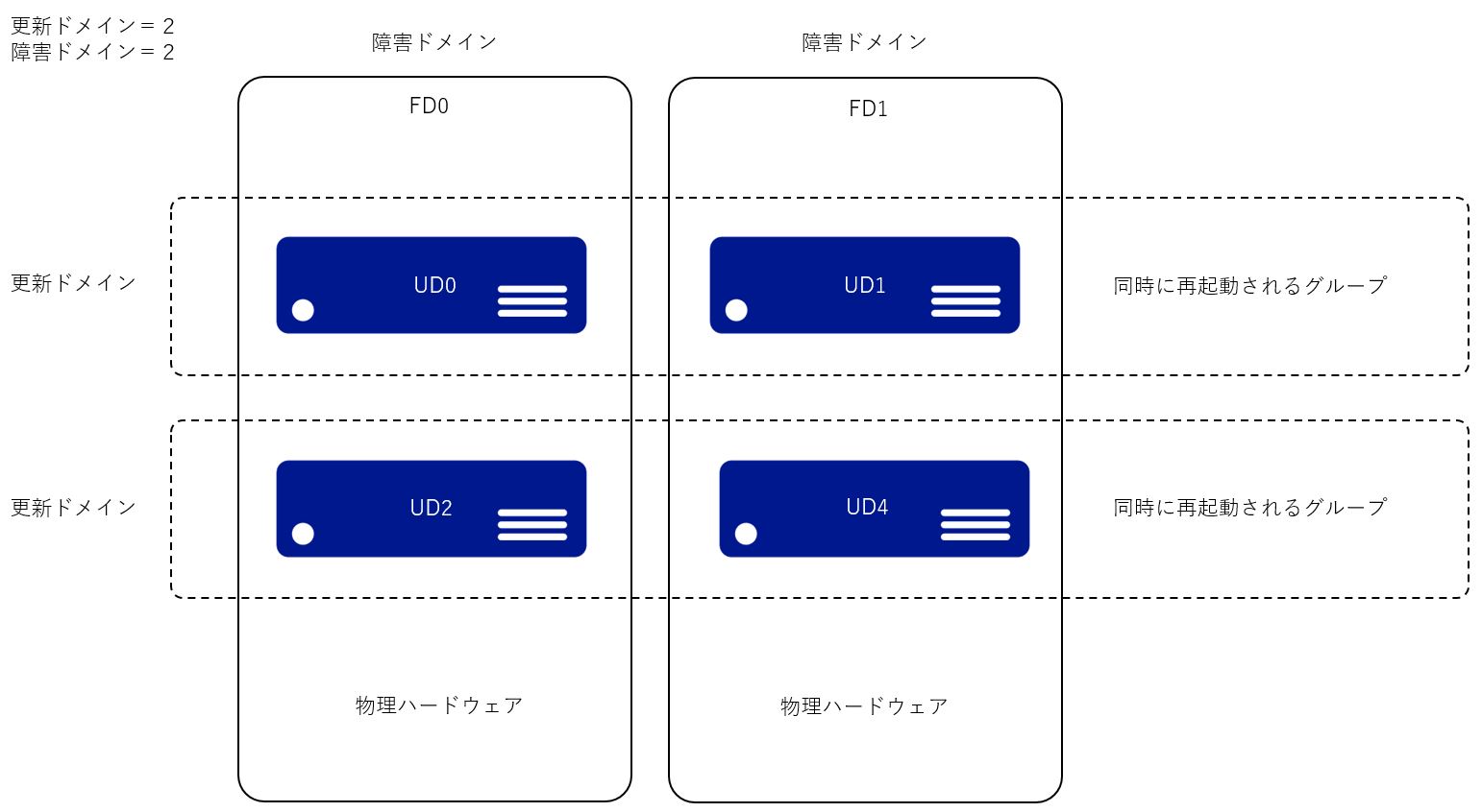 Azureとawsにおけるiaas可用性の違いを少しだけおさらい 技術的な何か