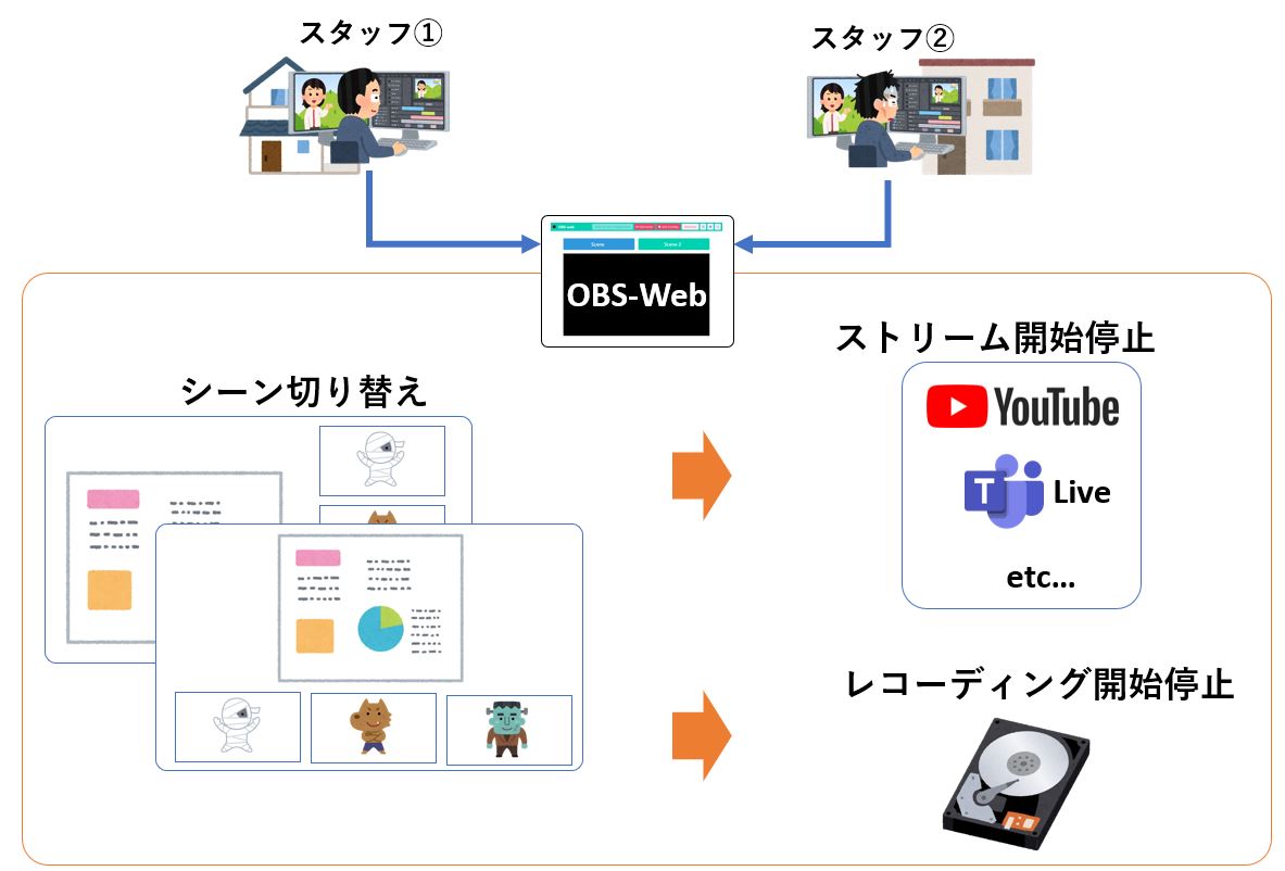 まだ手元のパソコンでイベント配信してるんですか クラウド上でteamsを利用してobsで配信した方が楽ですよ 技術的な何か