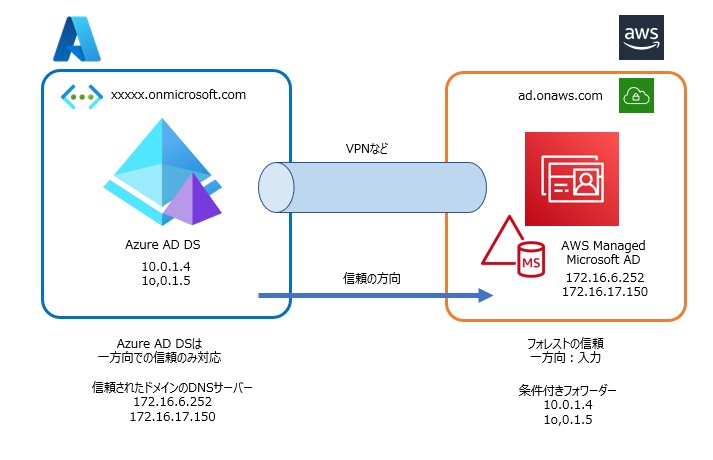 Azure AD DSとAWS Managed Microsoft ADでフォレスト間の信頼関係を結ぶ - 技術的な何か。